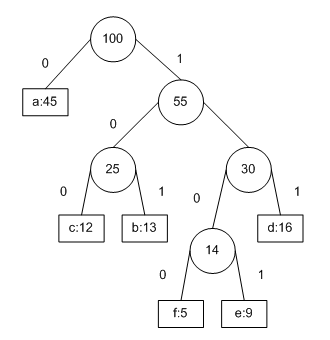 binary-tree-variable-length