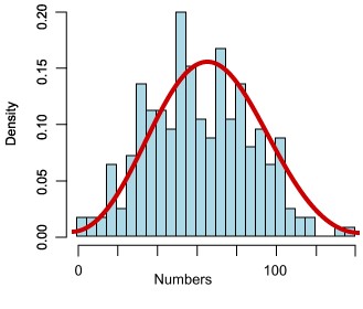 histogram-normal-distribution