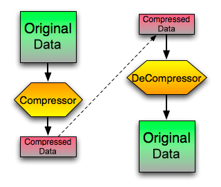 Client-Server-Modell Komprimierung client-server-model-compression