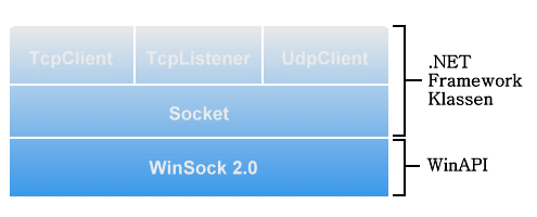 dotnet_socket_classes