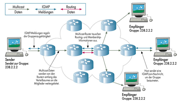 multicast_routing