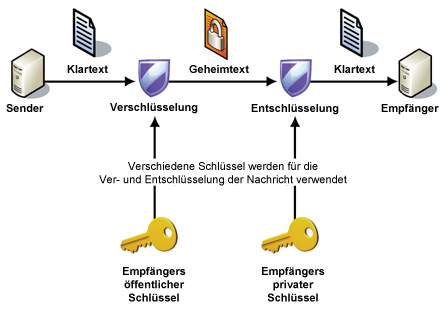 asymmetrisches-kryptosystem